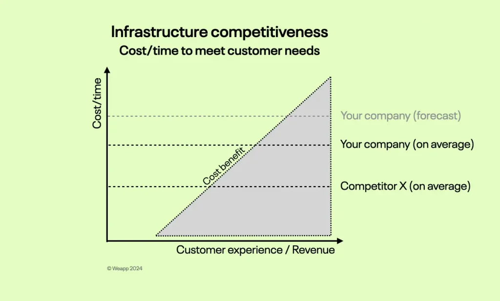 Digital Infrastruktur som Nyckeln till Snabbare Innovation?